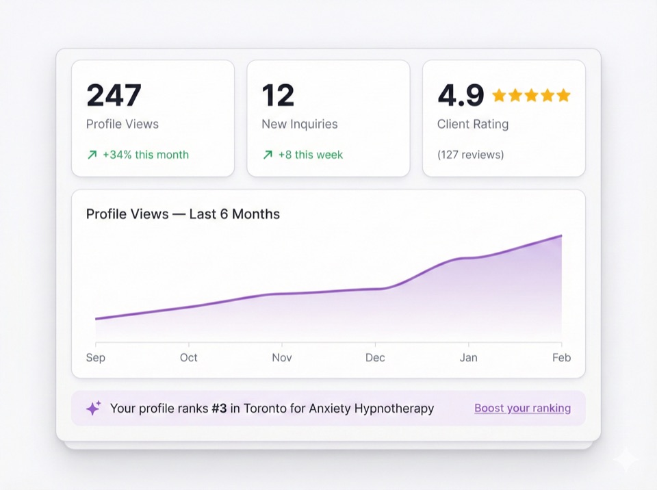 Practitioner analytics dashboard showing 247 profile views, 12 new inquiries, 4.9 client rating, and growth chart